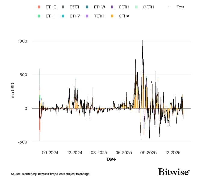 US Spot Ethereum ETF Funds Fund Flows Daily since launch