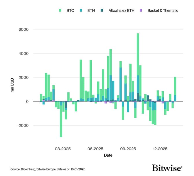 All Crypto ETP Funds Fund Flows Weekly 2024