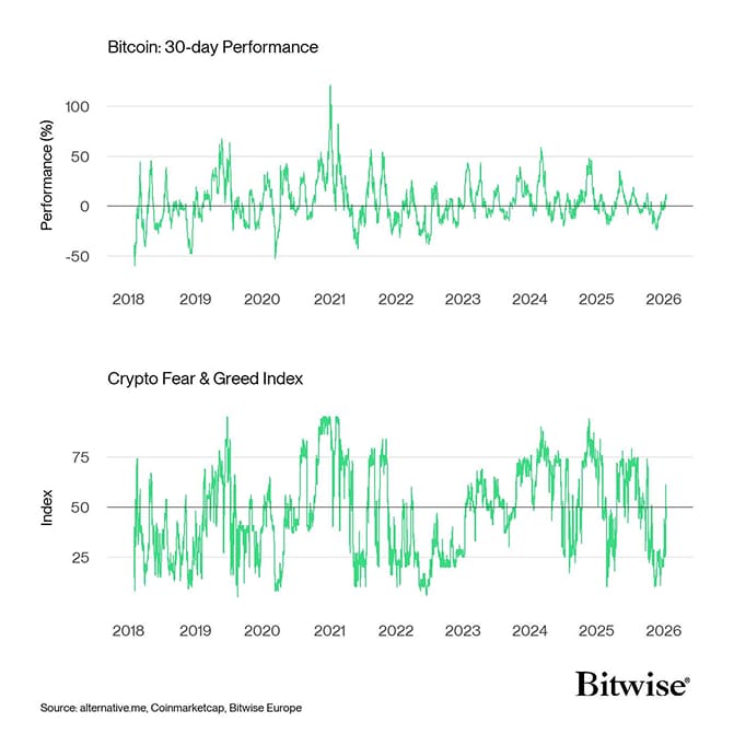 Bitcoin Price vs Crypto Fear Greed