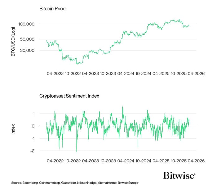 Bitcoin Price vs Crypto Sentiment Index