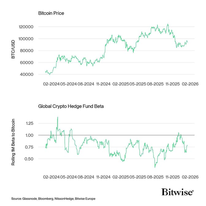 Bitcoin Price vs Hedge Fund Beta
