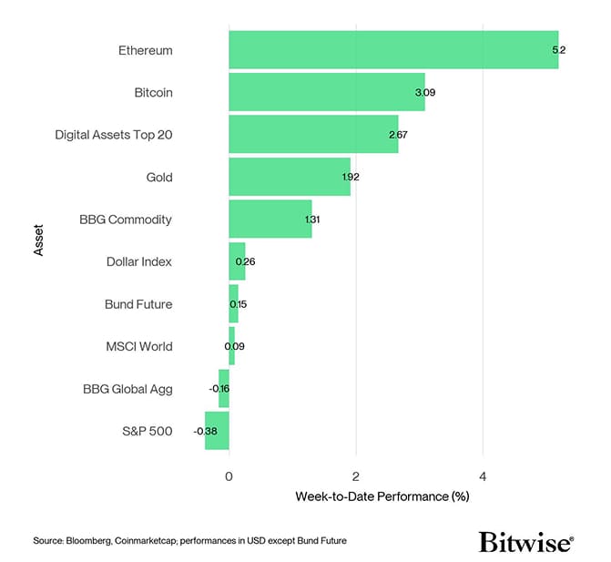 Cross Asset Week to Date Performance