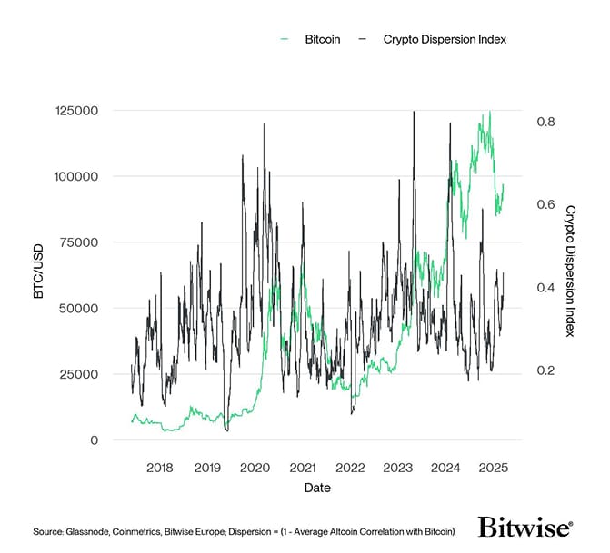 Crypto Dispersion vs Bitcoin short