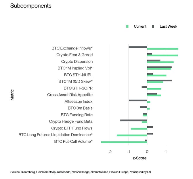 Crypto Sentiment Index Bar Chart