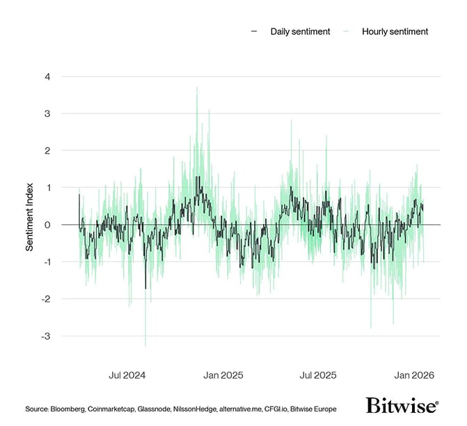 Crypto Sentiment Index Daily vs Hourly