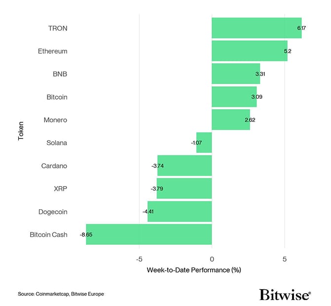Crypto Top 10 Week to Date Performance