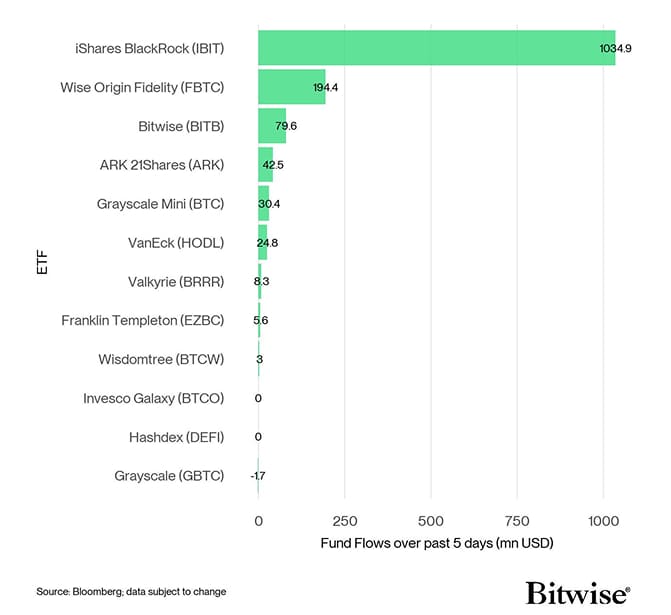 US Spot Bitcoin ETF Fund Flows 5d