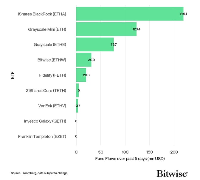US Spot Ethereum ETF Fund Flows 5d