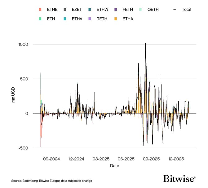 US Spot Ethereum ETF Funds Fund Flows Daily since launch