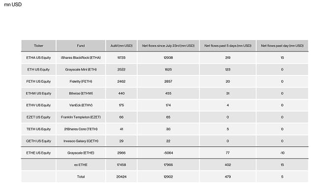 US Spot Ethereum ETF Table