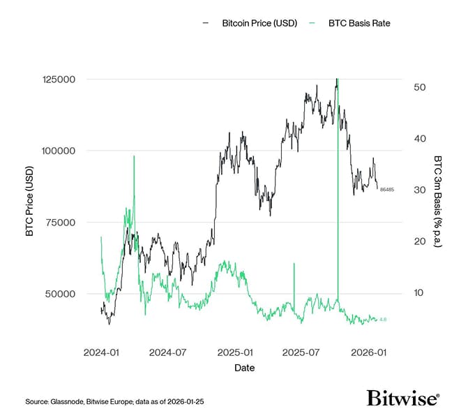 BTC 3m Basis