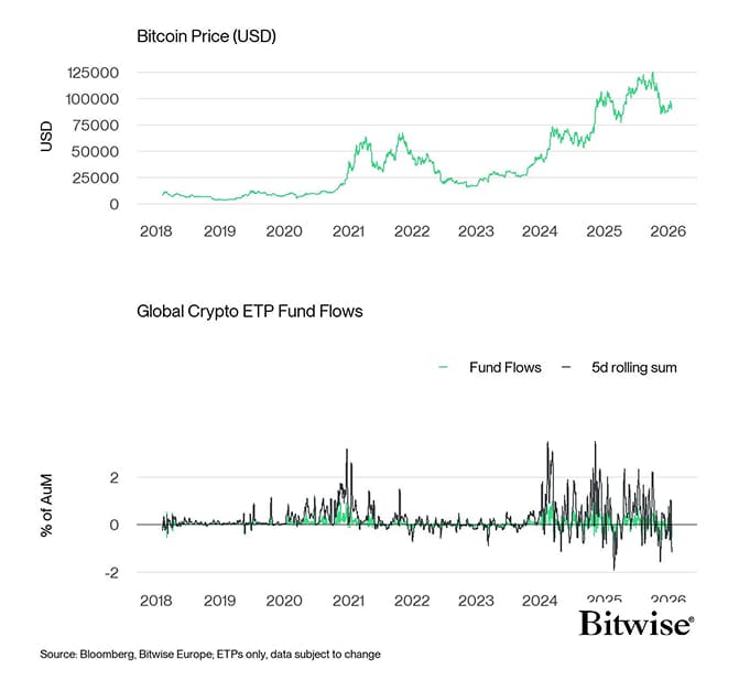 BTC vs All Crypto ETP Funds Fund Flows Daily long PCT