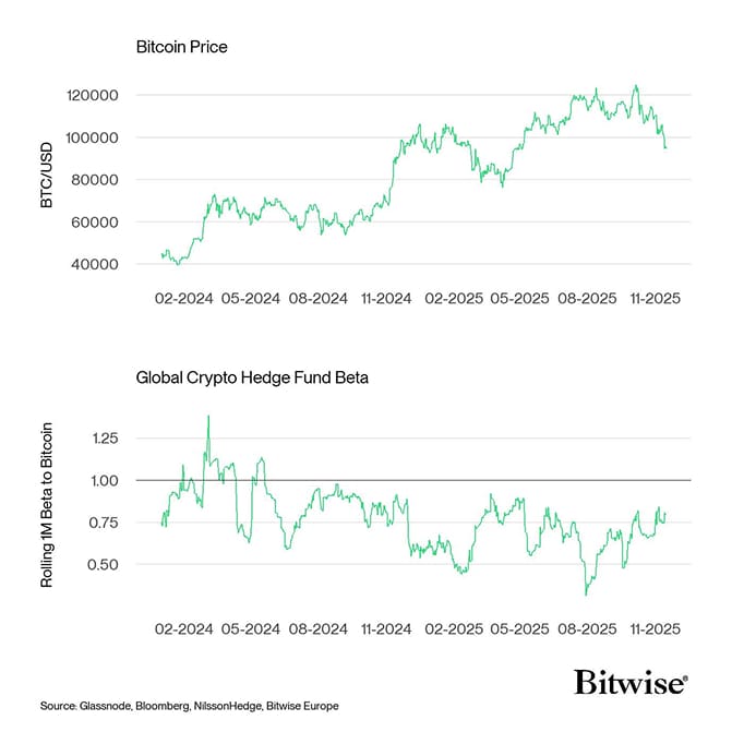 Bitcoin Price vs Hedge Fund Beta