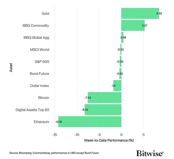 Cross Asset Week to Date Performance