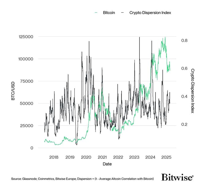 Crypto Dispersion vs Bitcoin short