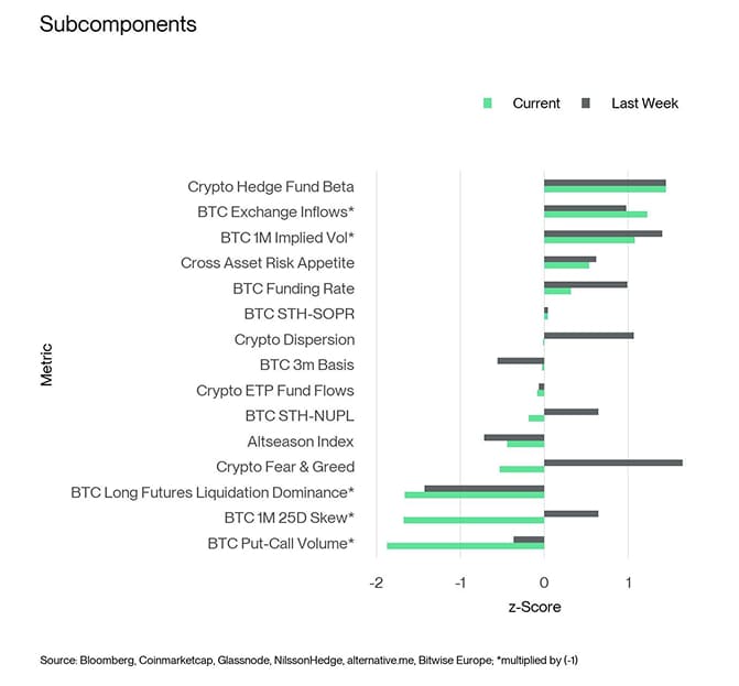 Crypto Sentiment Index Bar Chart