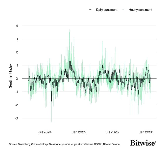 Crypto Sentiment Index Daily vs Hourly