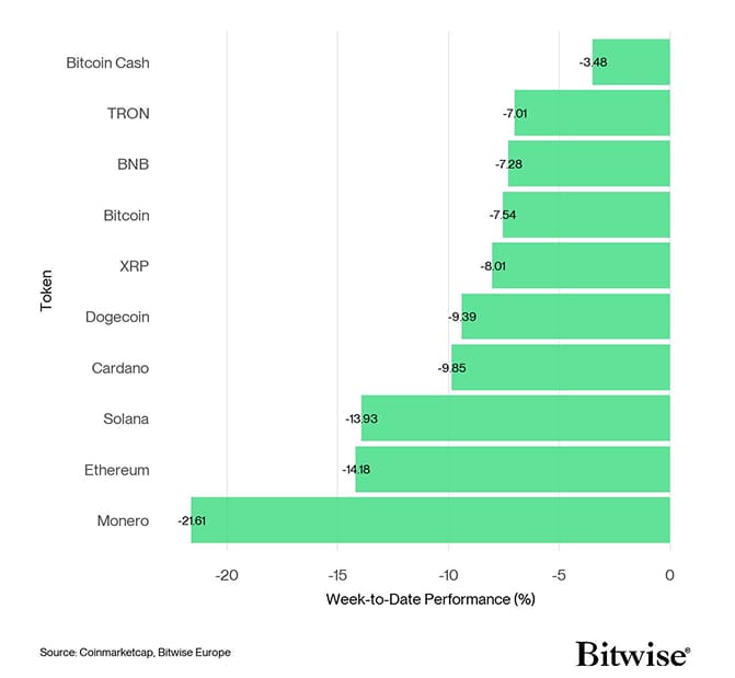 Crypto Top 10 Week to Date Performance