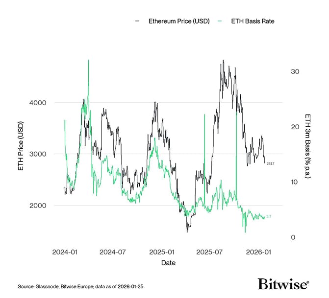 ETH 3m Basis