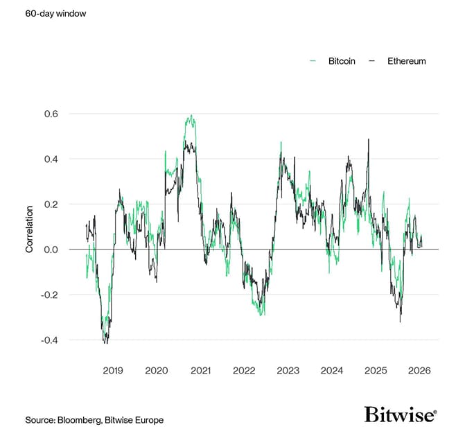 Rolling Correlation 60 BTC ETH Gold