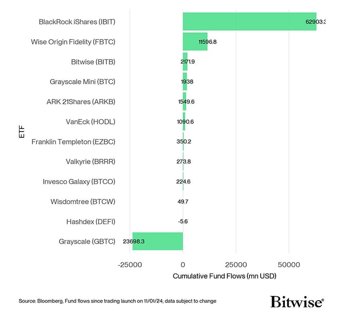 US Spot Bitcoin ETF Fund Flows since launch