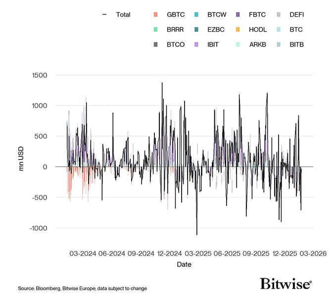 US Spot Bitcoin ETF Funds Fund Flows Daily since launch