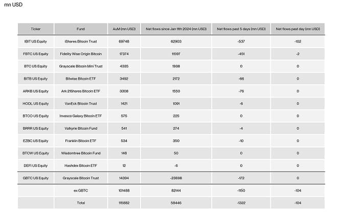 US Spot Bitcoin ETF Table
