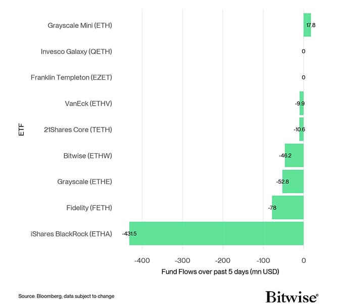 US Spot Ethereum ETF Fund Flows 5d