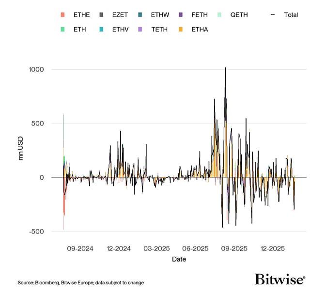 US Spot Ethereum ETF Funds Fund Flows Daily since launch