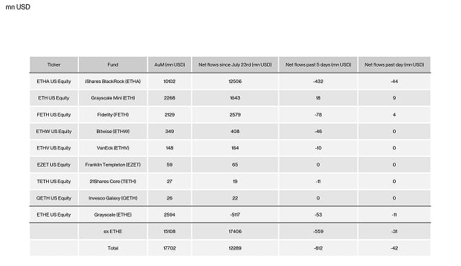 US Spot Ethereum ETF Table