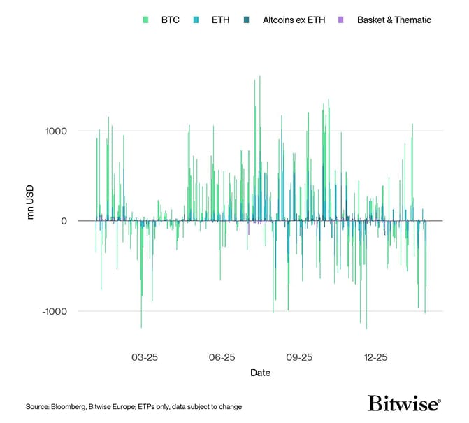 All Crypto ETP Funds Fund Flows Daily short