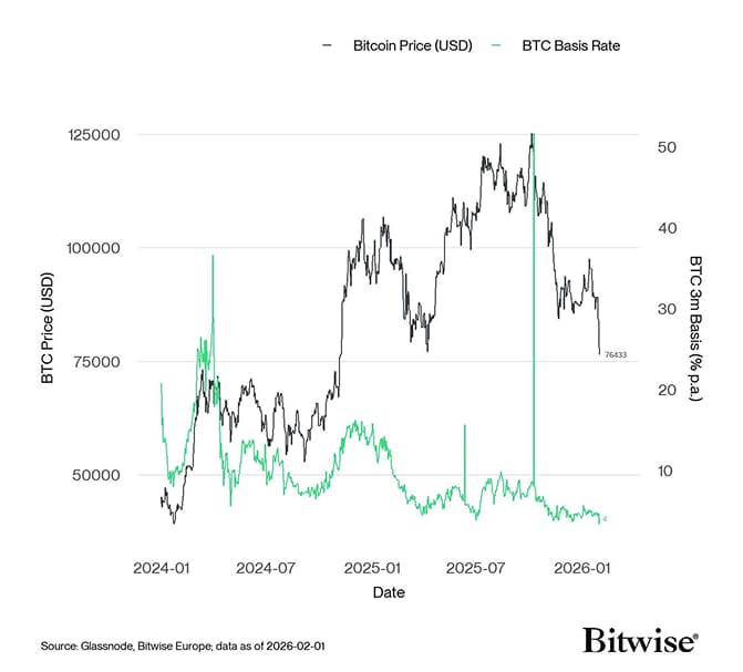 BTC 3m Basis