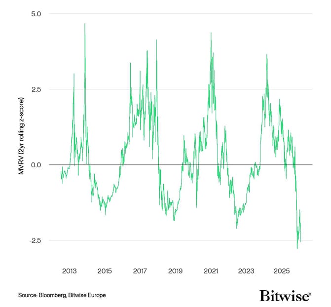 BTC MVRV 2yr rolling