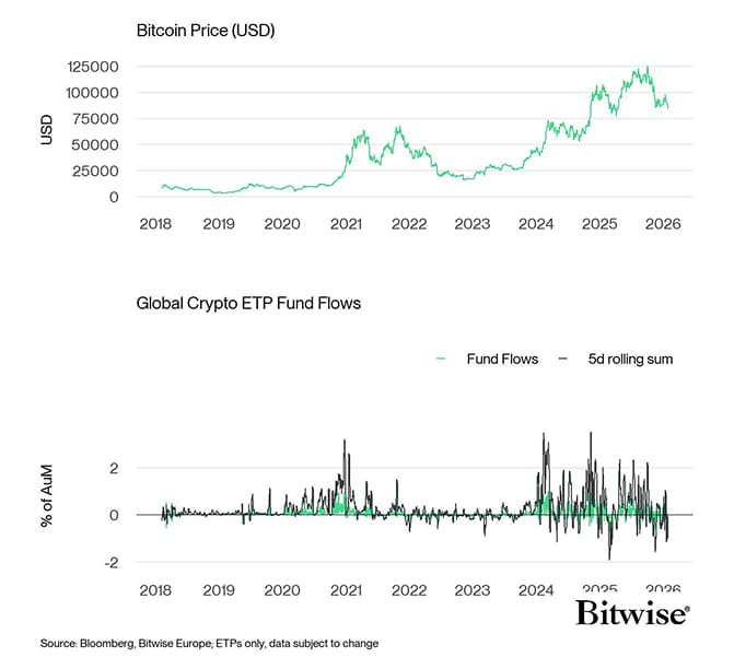 BTC vs All Crypto ETP Funds Fund Flows Daily long PCT