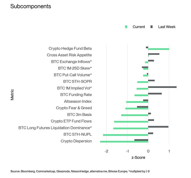 Crypto Sentiment Index Bar Chart