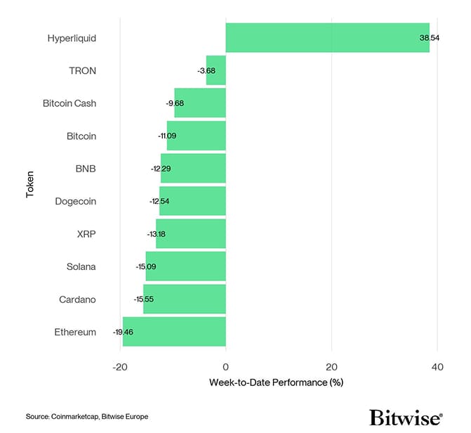 Crypto Top 10 Week to Date Performance