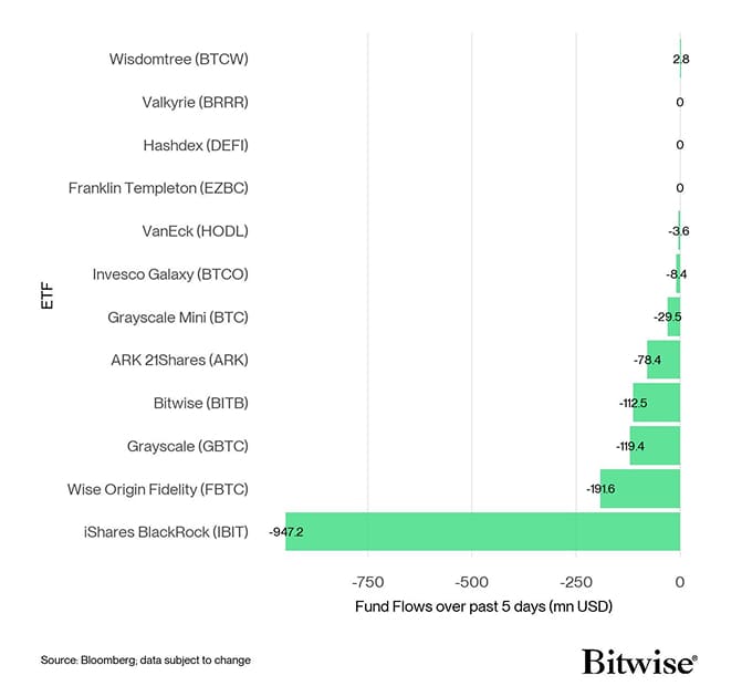 US Spot Bitcoin ETF Fund Flows 5d