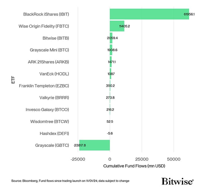 US Spot Bitcoin ETF Fund Flows since launch