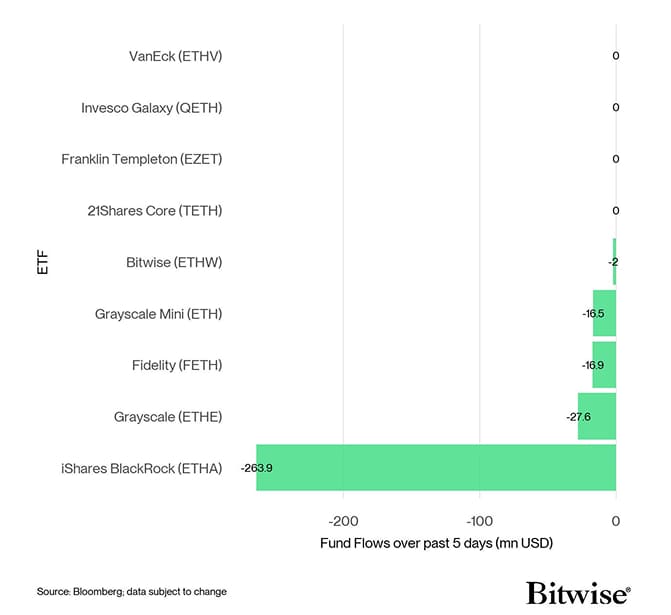 US Spot Ethereum ETF Fund Flows 5d