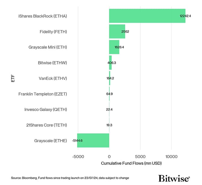 US Spot Ethereum ETF Fund Flows since launch
