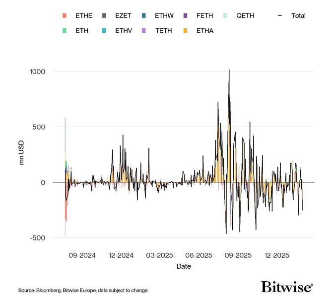 US Spot Ethereum ETF Funds Fund Flows Daily since launch