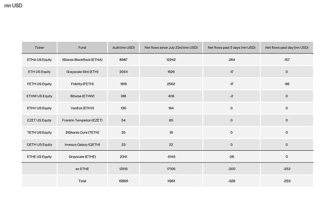 US Spot Ethereum ETF Table