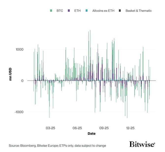 All Crypto ETP Funds Fund Flows Daily short