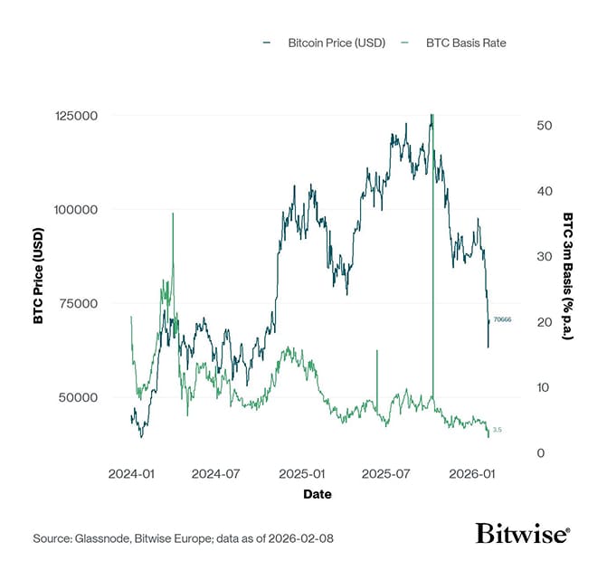 BTC 3m Basis