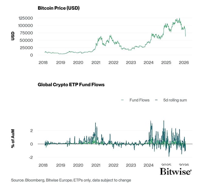 BTC vs All Crypto ETP Funds Fund Flows Daily long PCT
