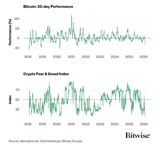 Bitcoin Price vs Crypto Fear Greed
