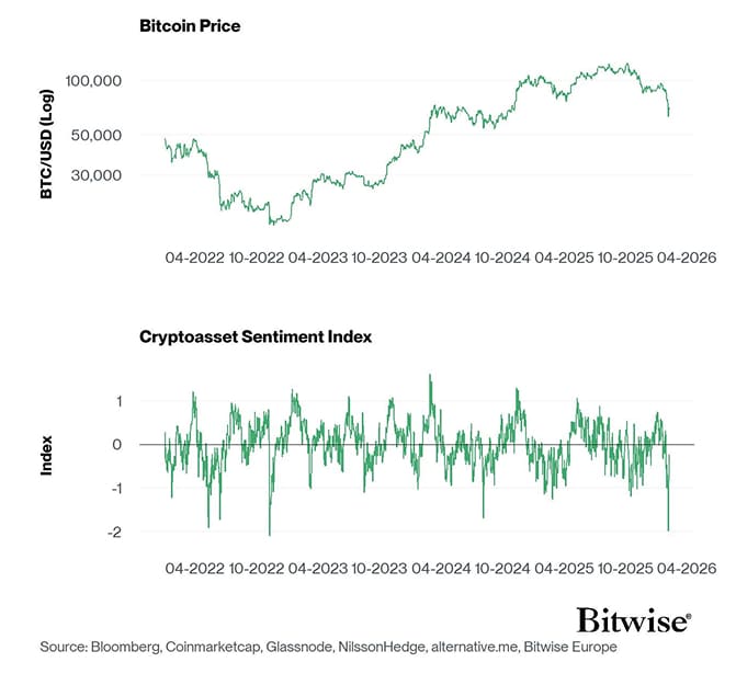 Bitcoin Price vs Crypto Sentiment Index