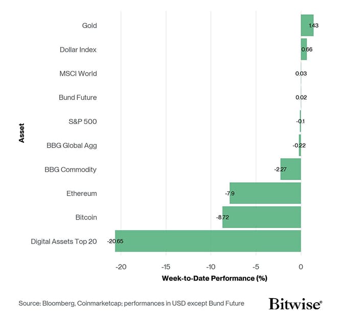 Cross Asset Week to Date Performance