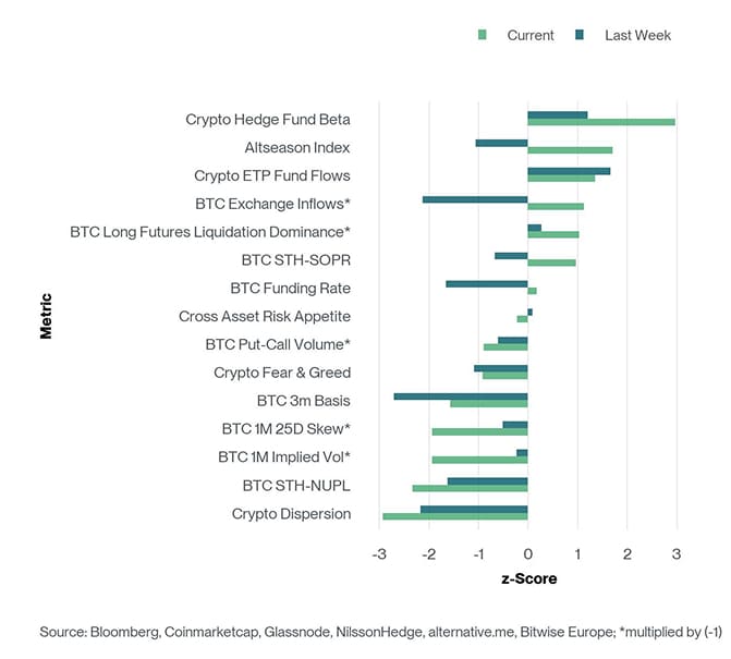 Crypto Sentiment Index Bar Chart