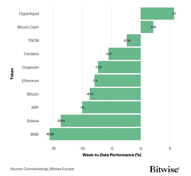 Crypto Top 10 Week to Date Performance